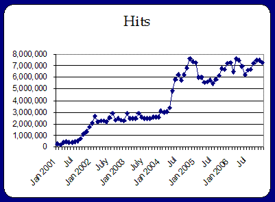 Hits per day